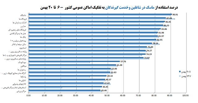 استفاده ۵۵درصدی از ماسک در شرایط اُمیکرونی / ۶ چالش کرونایی در مدارس