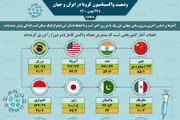 اینفوگرافیک / واکسیناسیون کرونا در ایران و جهان تا ۲۹ بهمن