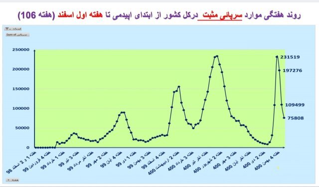 خروج آرام از موج ششم کرونا/واکسن نزدهها شتاب کنند