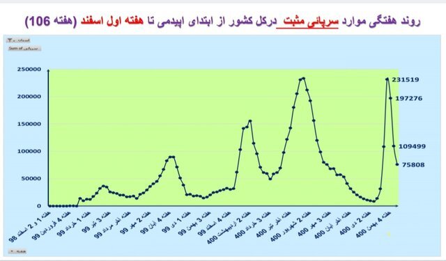 خروج آرام از موج ششم کرونا/واکسن نزده‌ها شتاب کنند