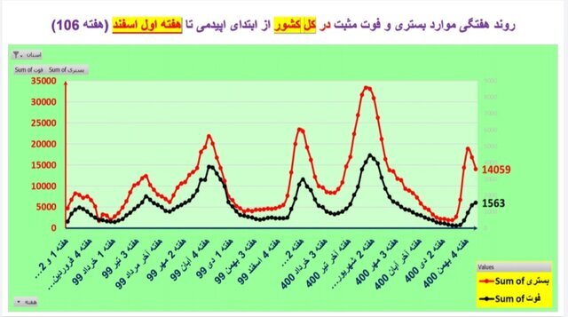 خروج آرام از موج ششم کرونا/واکسن نزدهها شتاب کنند