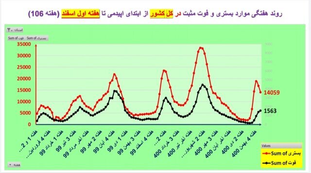 خروج آرام از موج ششم کرونا/واکسن نزده‌ها شتاب کنند