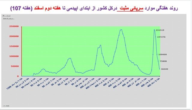 ادامه روند کاهشی کرونا در ایران / افزایش فوتی‌ها در ۱۹ استان