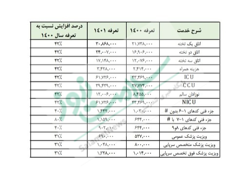 تعرفه های پزشکی در بخش خصوصی مشخص شد