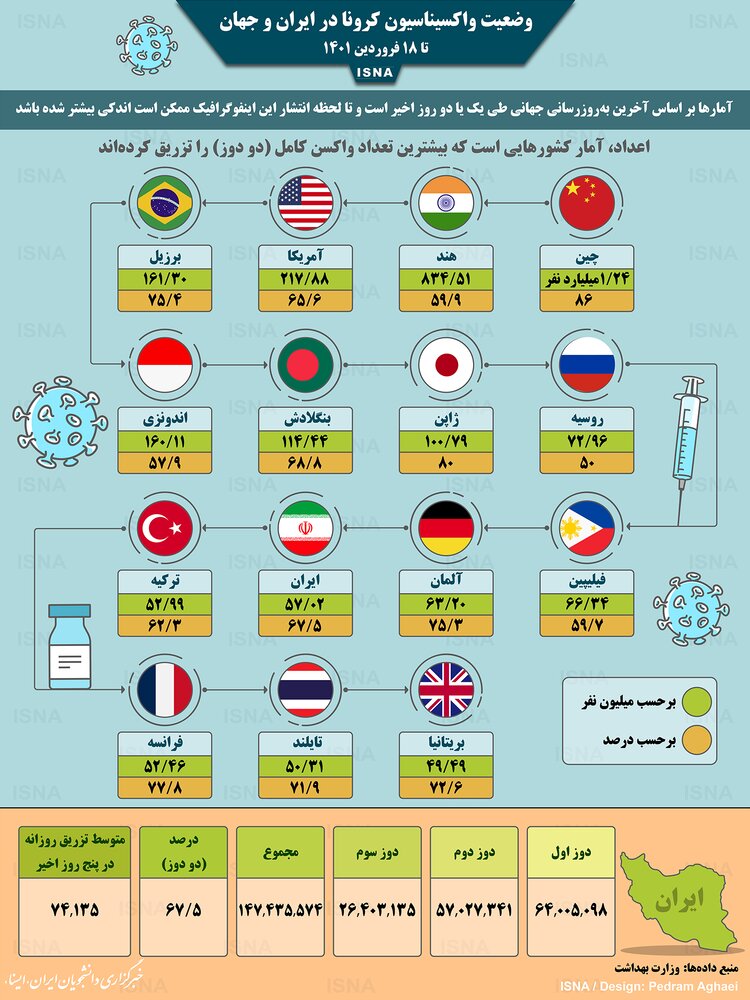 اینفوگرافیک / واکسیناسیون کرونا در ایران و جهان تا ۱۸ فروردین