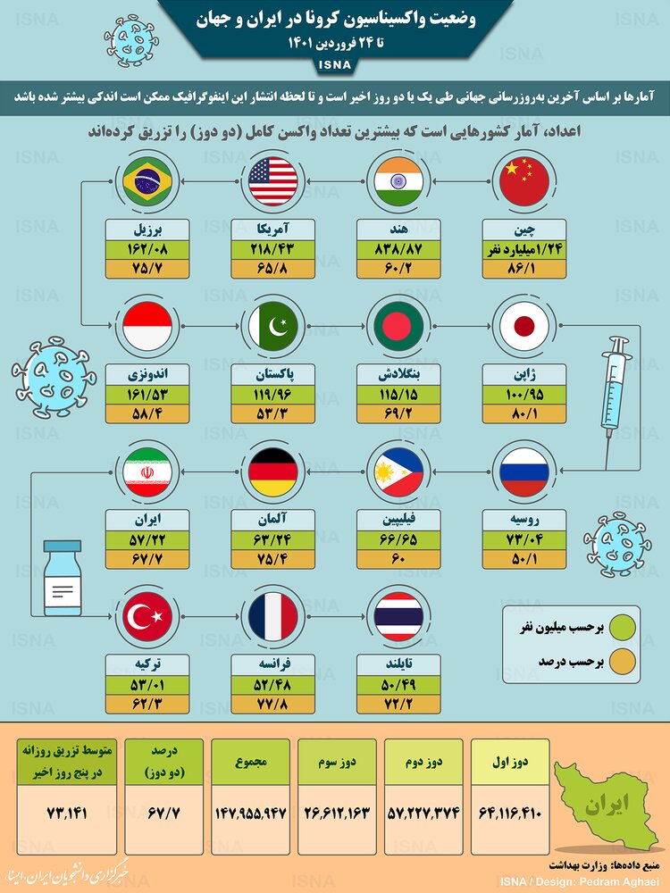 اینفوگرافیک / واکسیناسیون کرونا در ایران و جهان تا ۲۴ فروردین
