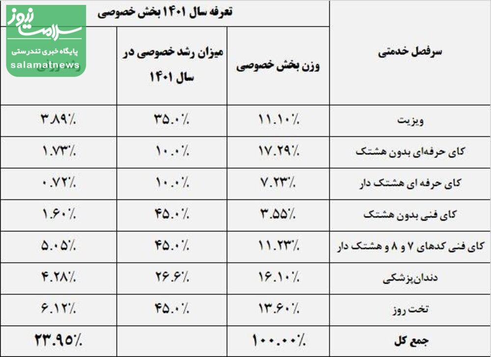 جدول / جزئیات تعرفه های بخش خصوصی