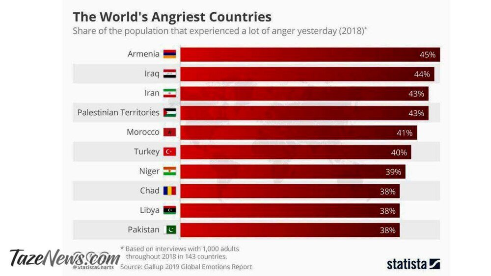  ایران سومین کشور عصبانی جهان شد