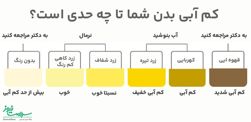 کم آبی بدن