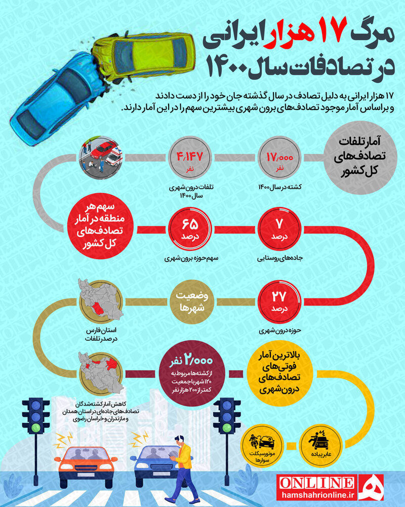 این شهر بیشترین آمار کشتهشدگان تصادفات را دارد