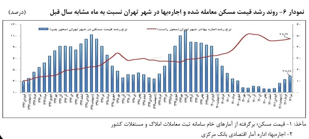 راستیآزمایی ادعای وزیر راه درباره بازار اجاره/ آیا آرامش به بازار اجاره بازگشت؟