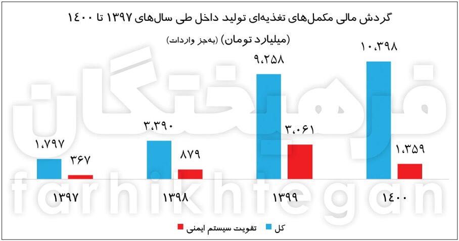 عجایب بازار ۱۱ هزارمیلیاردی مکملهای دارو و غذا
