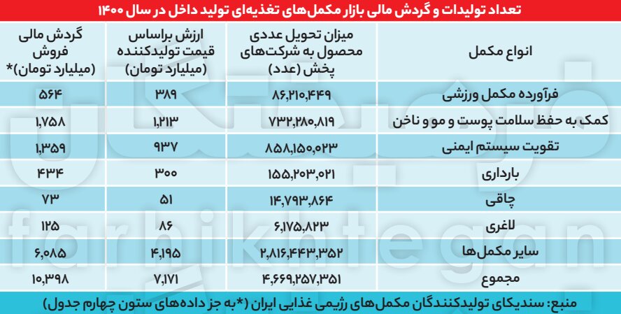 عجایب بازار ۱۱ هزارمیلیاردی مکملهای دارو و غذا