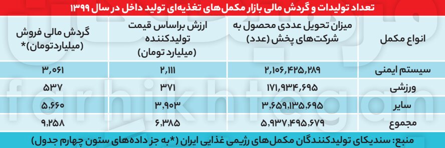عجایب بازار ۱۱ هزارمیلیاردی مکملهای دارو و غذا