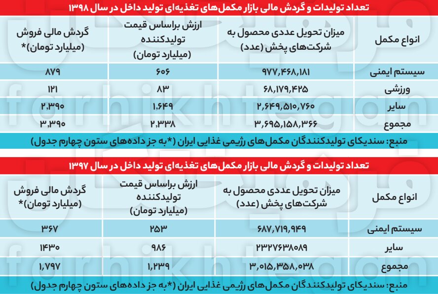 عجایب بازار ۱۱ هزارمیلیاردی مکملهای دارو و غذا