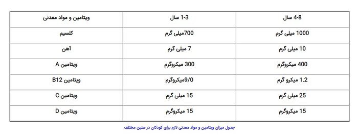 کودکان به چه ویتامینی نیاز دارند+ جدول