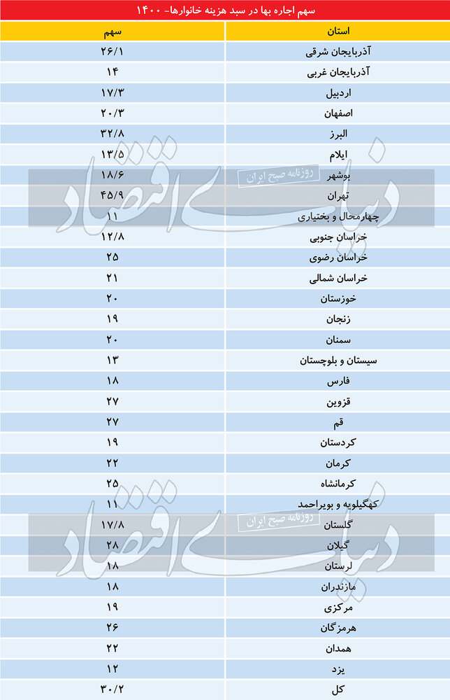 مقایسه خرج اجاره‌نشین‌ها در ۳۱ استان/ اجاره مسکن در کدام شهر ایران گران‌تر است؟