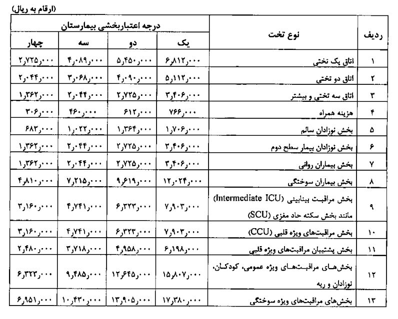 جدول/ جزئیات هزینه یک شب بستری در بیمارستان دولتی و خصوصی