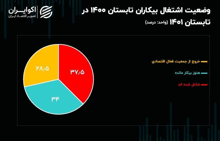 آمار عجیب از آمار بیکاری از ایران/ ناامیدی بیش از ۷۰۰ هزار نفر از یافتن شغل