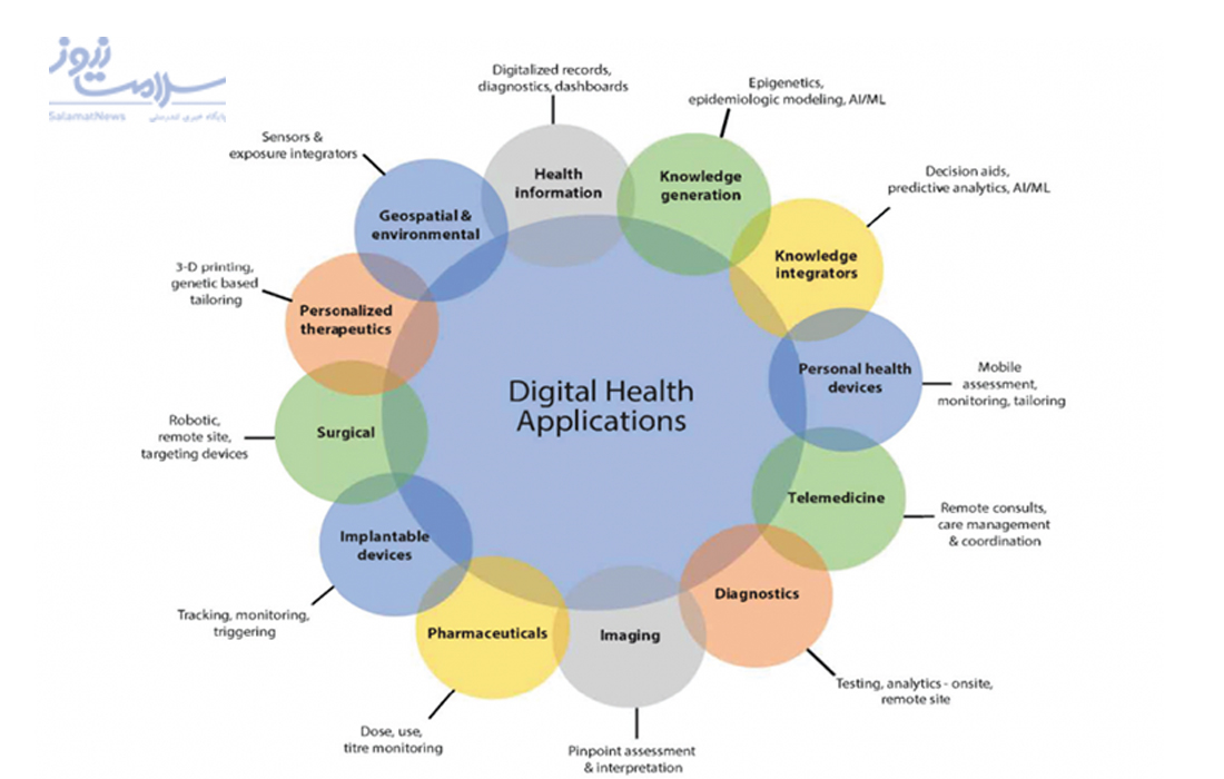 5  پتانسیل مهم سلامت دیجیتال در مراقبت های بهداشتی