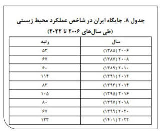 سقوط ایران در عملکرد محیط زیستی