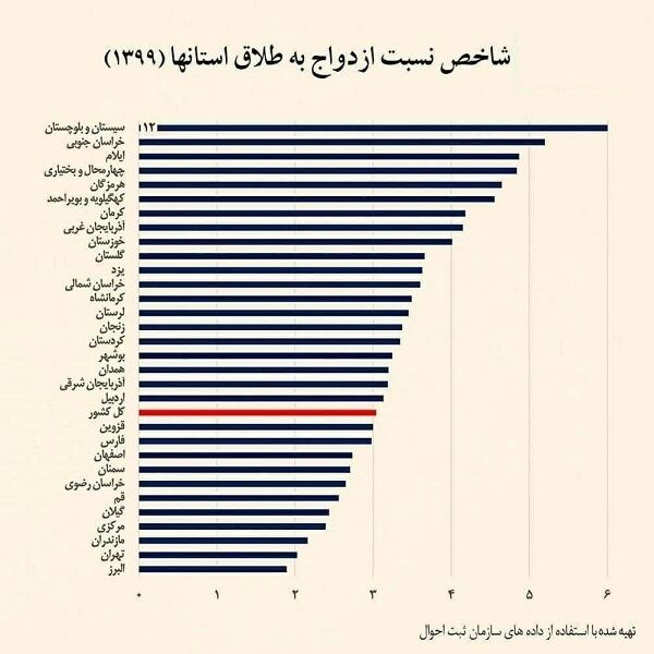 مهمترین دلایل طلاق در ایران