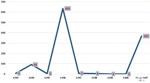 شناسایی ۳۶۷ مبتلا به وبا؛ امسال