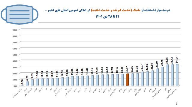 نانواییها در صدر شکایات بهداشتی/پلمب ۳۸۲ واحد صنفی در هفته گذشته