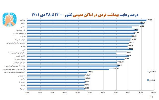 نانوایی‌ها در صدر شکایات بهداشتی/پلمب ۳۸۲ واحد صنفی در هفته گذشته