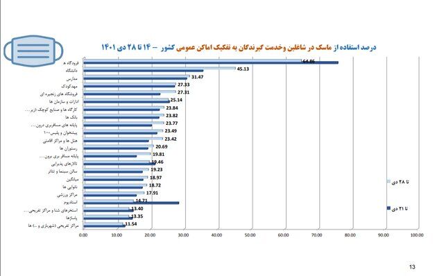 نانوایی‌ها در صدر شکایات بهداشتی/پلمب ۳۸۲ واحد صنفی در هفته گذشته