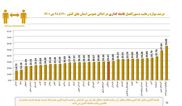 نانواییها در صدر شکایات بهداشتی/پلمب ۳۸۲ واحد صنفی در هفته گذشته