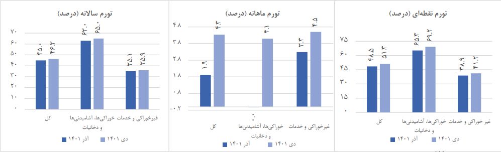 عبور تورم مواد غذایی از 70 درصد/ تیغ جراحی اقتصادی روی سفره مردم