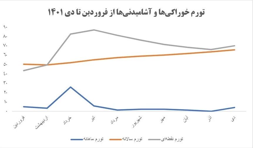 عبور تورم مواد غذایی از 70 درصد/ تیغ جراحی اقتصادی روی سفره مردم