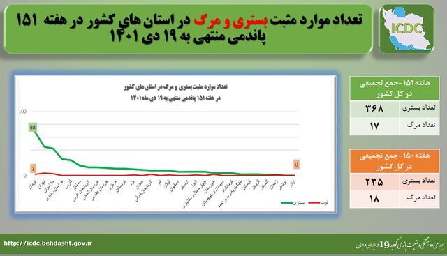 وضعیت کرونا در ایران در هفته ۱۵۱ پاندمی / ۳ استان رکورددار بیشترین مرگ