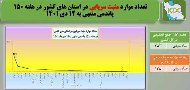 وضعیت کرونا در ایران در هفته ۱۵۱ پاندمی / ۳ استان رکورددار بیشترین مرگ