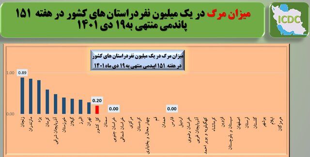 وضعیت کرونا در ایران در هفته ۱۵۱ پاندمی / ۳ استان رکورددار بیشترین مرگ