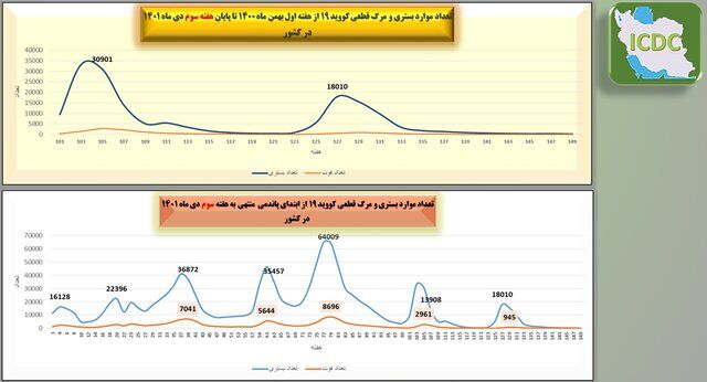 وضعیت کرونا در ایران در هفته ۱۵۱ پاندمی / ۳ استان رکورددار بیشترین مرگ