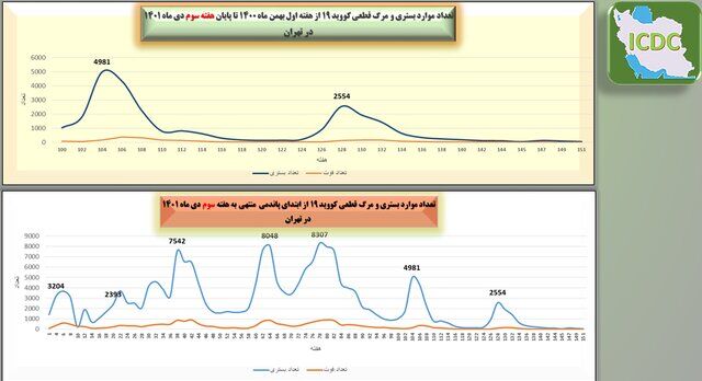 وضعیت کرونا در ایران در هفته ۱۵۱ پاندمی / ۳ استان رکورددار بیشترین مرگ