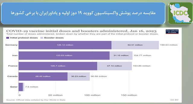وضعیت کرونا در ایران در هفته ۱۵۱ پاندمی / ۳ استان رکورددار بیشترین مرگ