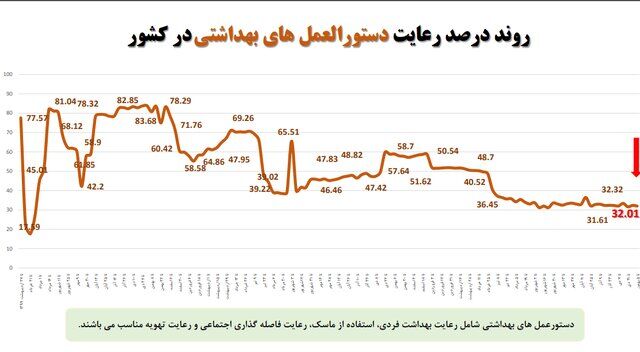 استفاده ۱۸ درصدی از ماسک در کشور / پلمب ۵۱۰ واحد صنفی متخلف طی یک هفته