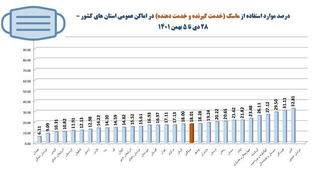 استفاده ۱۸ درصدی از ماسک در کشور / پلمب ۵۱۰ واحد صنفی متخلف طی یک هفته
