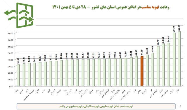 استفاده ۱۸ درصدی از ماسک در کشور / پلمب ۵۱۰ واحد صنفی متخلف طی یک هفته