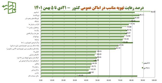 استفاده ۱۸ درصدی از ماسک در کشور / پلمب ۵۱۰ واحد صنفی متخلف طی یک هفته
