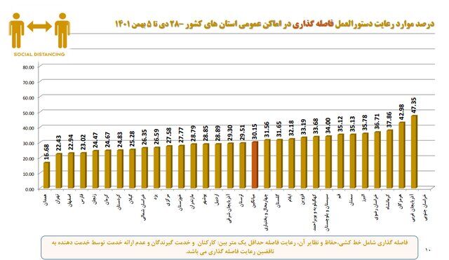 استفاده ۱۸ درصدی از ماسک در کشور / پلمب ۵۱۰ واحد صنفی متخلف طی یک هفته