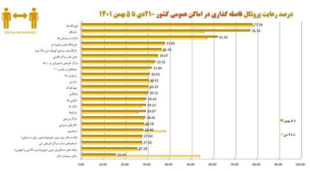 استفاده ۱۸ درصدی از ماسک در کشور / پلمب ۵۱۰ واحد صنفی متخلف طی یک هفته