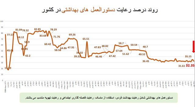 استفاده ۱۷ درصدی از ماسک در کشور/پلمب ۵۱۲ واحد صنفی متخلف در هفتهای که گذشت