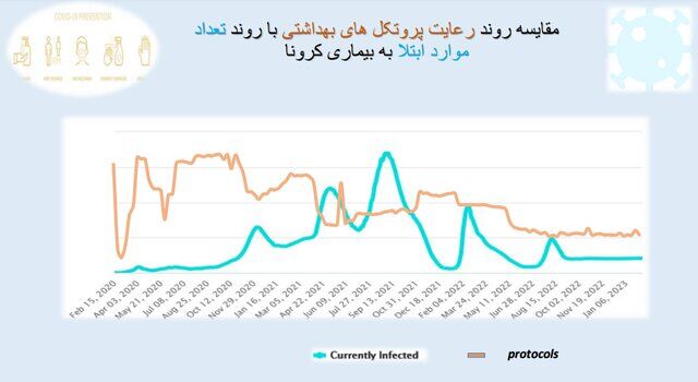 استفاده ۱۷ درصدی از ماسک در کشور/پلمب ۵۱۲ واحد صنفی متخلف در هفتهای که گذشت