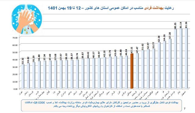 استفاده ۱۷ درصدی از ماسک در کشور/پلمب ۵۱۲ واحد صنفی متخلف در هفتهای که گذشت
