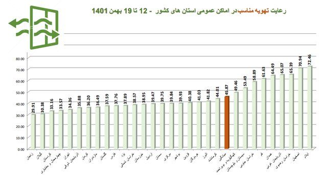 استفاده ۱۷ درصدی از ماسک در کشور/پلمب ۵۱۲ واحد صنفی متخلف در هفتهای که گذشت