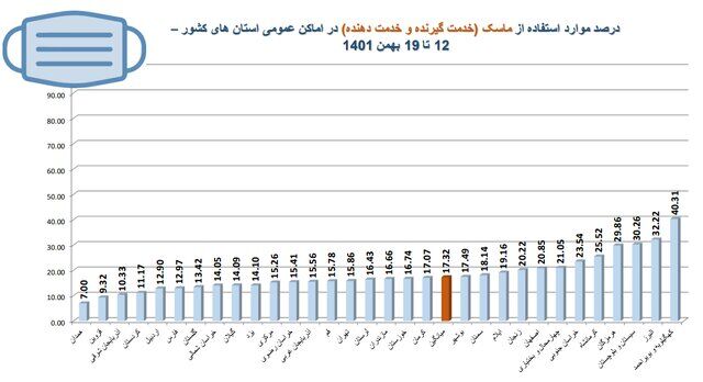 استفاده ۱۷ درصدی از ماسک در کشور/پلمب ۵۱۲ واحد صنفی متخلف در هفتهای که گذشت
